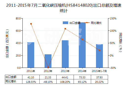 2011-2015年7月二氧化碳壓縮機(HS84148020)出口總額及增速統(tǒng)計